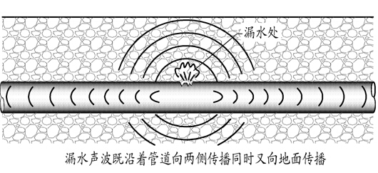 漏水产生的各种振动和传播路径