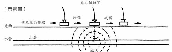 漏水声在介质中传播与沿管道传播时的强度变化与频率变化的特点